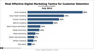 Stats on Most Effective Digital Marketing Efforts