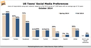 Teens are leaving Facebook via Marketing Charts