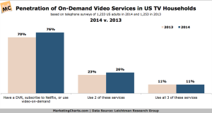 Streaming services are growing!