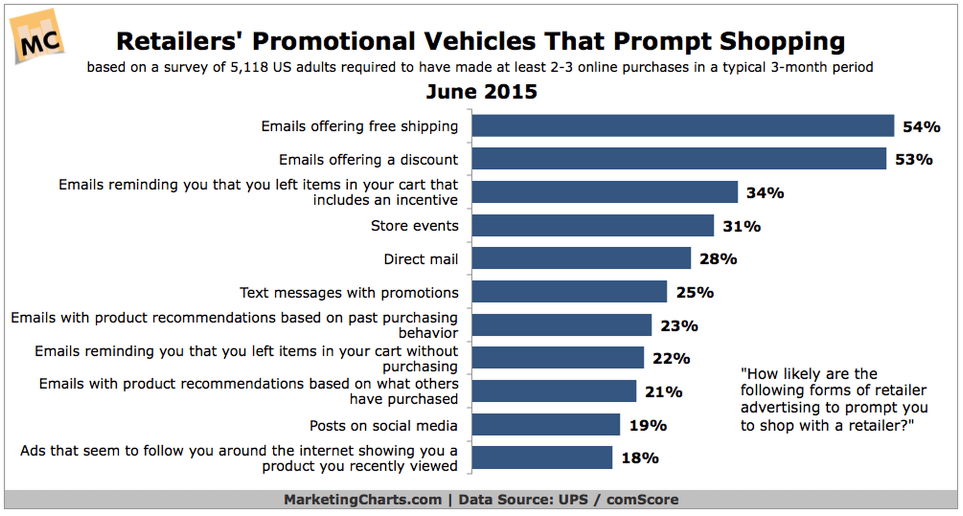 Marketing Chart's Research